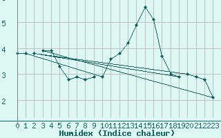 Courbe de l'humidex pour Triel-sur-Seine (78)
