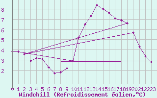Courbe du refroidissement olien pour Sainte-Genevive-des-Bois (91)