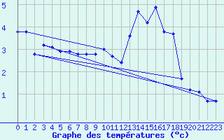 Courbe de tempratures pour Lagarrigue (81)