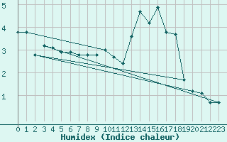 Courbe de l'humidex pour Lagarrigue (81)