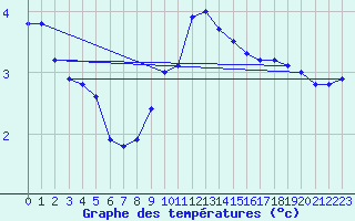 Courbe de tempratures pour Schiers