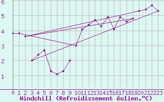 Courbe du refroidissement olien pour Jarnages (23)