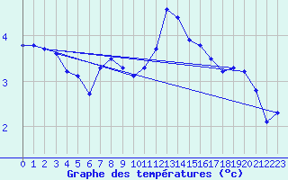 Courbe de tempratures pour La Fretaz (Sw)
