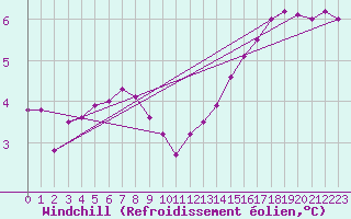 Courbe du refroidissement olien pour Belmullet