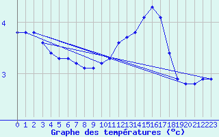 Courbe de tempratures pour Bannay (18)