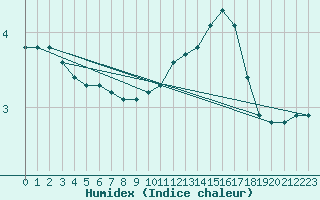 Courbe de l'humidex pour Bannay (18)