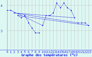 Courbe de tempratures pour Bridel (Lu)