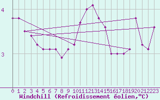 Courbe du refroidissement olien pour Caix (80)