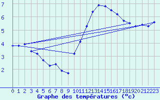 Courbe de tempratures pour Mirepoix (09)