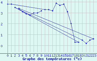 Courbe de tempratures pour Altenrhein