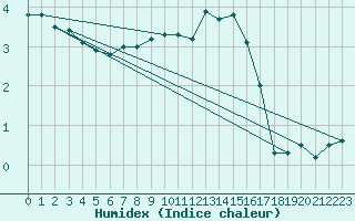 Courbe de l'humidex pour Altenrhein