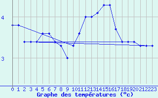 Courbe de tempratures pour Lyon - Saint-Exupry (69)