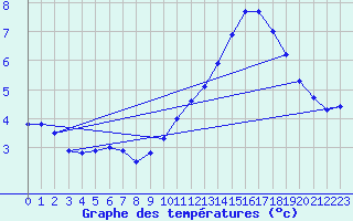 Courbe de tempratures pour Mont-Aigoual (30)