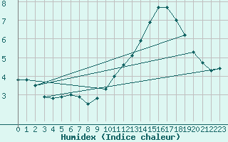 Courbe de l'humidex pour Mont-Aigoual (30)