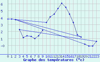 Courbe de tempratures pour Waghaeusel-Kirrlach