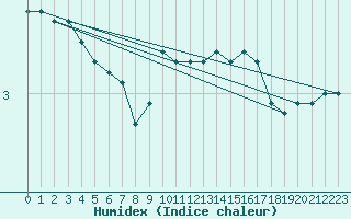 Courbe de l'humidex pour Dounoux (88)