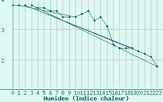 Courbe de l'humidex pour Tomtabacken