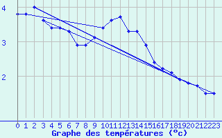 Courbe de tempratures pour Drammen Berskog