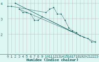 Courbe de l'humidex pour Drammen Berskog