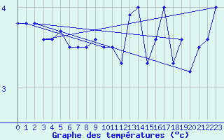 Courbe de tempratures pour Cimetta