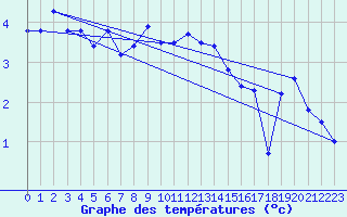 Courbe de tempratures pour Corvatsch