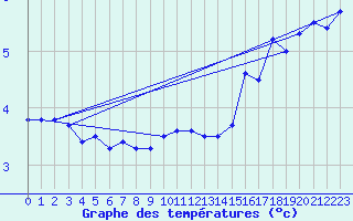 Courbe de tempratures pour la bouée 62127