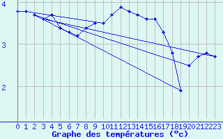 Courbe de tempratures pour Simplon-Dorf