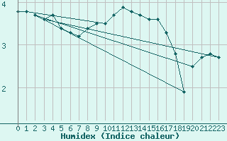 Courbe de l'humidex pour Simplon-Dorf