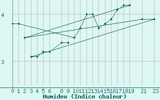 Courbe de l'humidex pour Humain (Be)