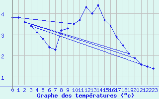 Courbe de tempratures pour Retz