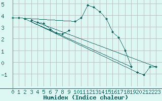 Courbe de l'humidex pour Crnomelj