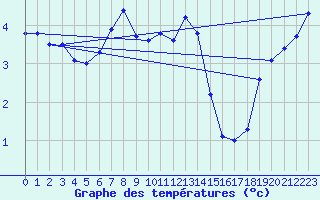 Courbe de tempratures pour Wynau