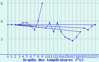 Courbe de tempratures pour Laegern