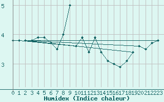 Courbe de l'humidex pour Laegern