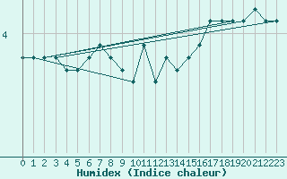 Courbe de l'humidex pour Heinola Plaani