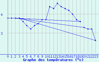 Courbe de tempratures pour Aniane (34)