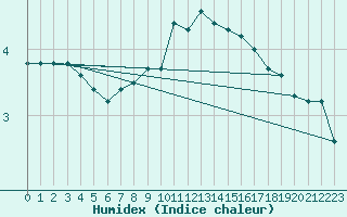 Courbe de l'humidex pour Aniane (34)