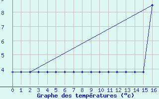 Courbe de tempratures pour Rmering-ls-Puttelange (57)