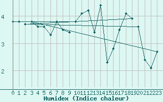 Courbe de l'humidex pour Saint-Romain-de-Colbosc (76)