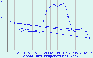 Courbe de tempratures pour Aouste sur Sye (26)