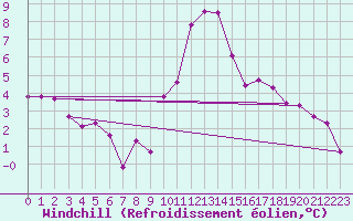 Courbe du refroidissement olien pour Valleraugue - Pont Neuf (30)