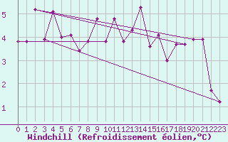 Courbe du refroidissement olien pour Schpfheim