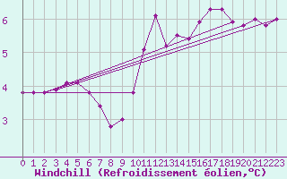 Courbe du refroidissement olien pour Biache-Saint-Vaast (62)