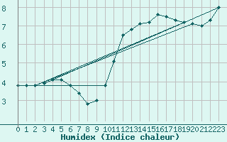 Courbe de l'humidex pour Biache-Saint-Vaast (62)