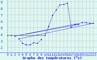 Courbe de tempratures pour Orlans (45)