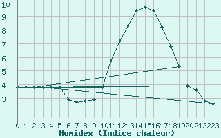 Courbe de l'humidex pour Sermange-Erzange (57)