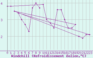 Courbe du refroidissement olien pour Marienberg