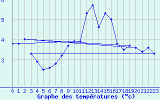 Courbe de tempratures pour Loferer Alm