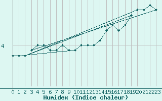 Courbe de l'humidex pour Carlsfeld