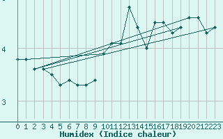 Courbe de l'humidex pour Weiden